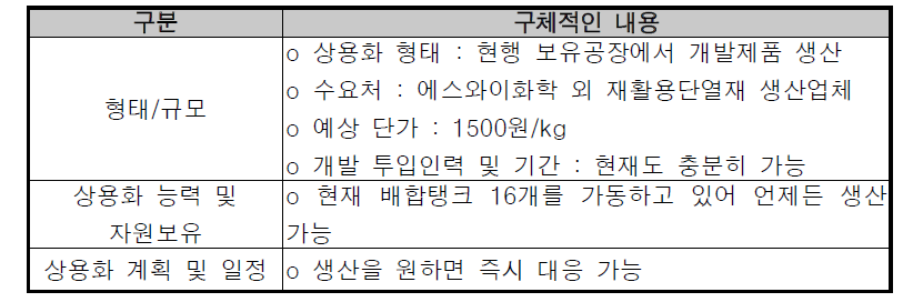 참여기업의 사업화전략 내용