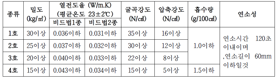 비드법보온판(단열재) [발포폴리스틸렌(PS) 단열재 - KS M 3808] 품질 규격