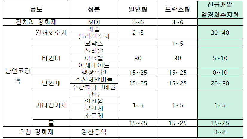 난연코팅액의 주요성분