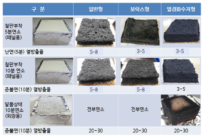 난연코팅액별 콘칼로리 시험 결과