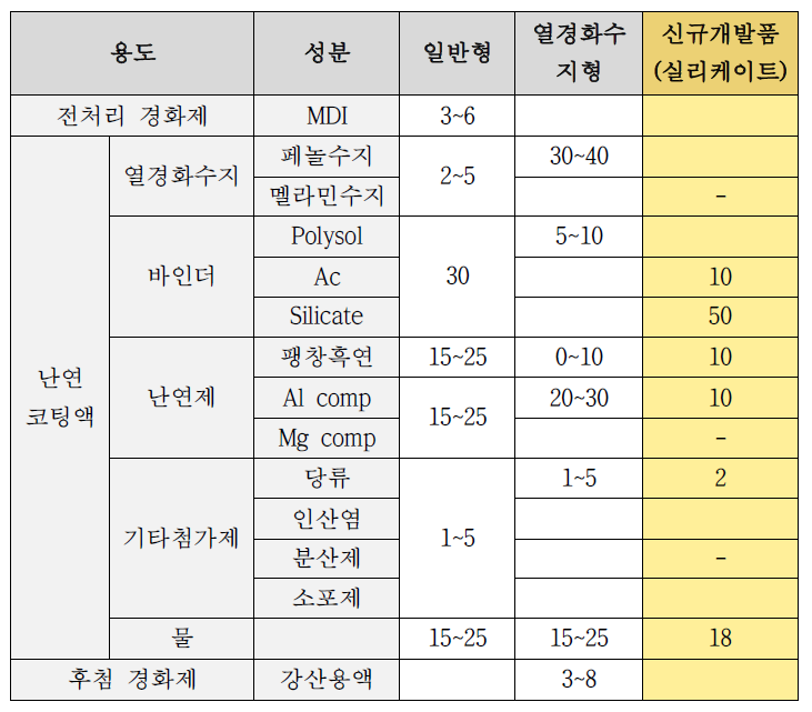 개발품의 성분 비교