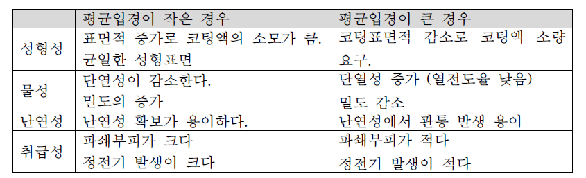 평균입경의 영향