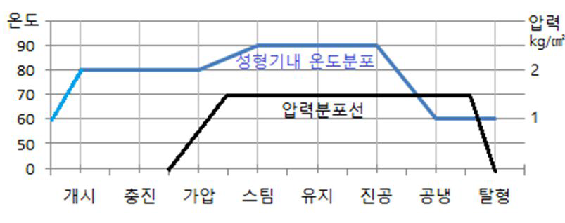 성형 사이클