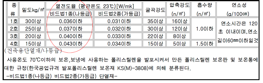 비드법1종(나등급),비드법2종(가등급)물성표