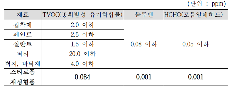 건축자재의 오염물질 방출기준과 폐스티로폼의 실험값