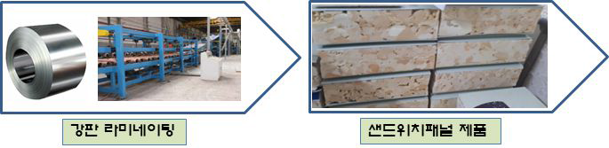 강판라미네이팅을 통한 우레탄 재활용패널 공정