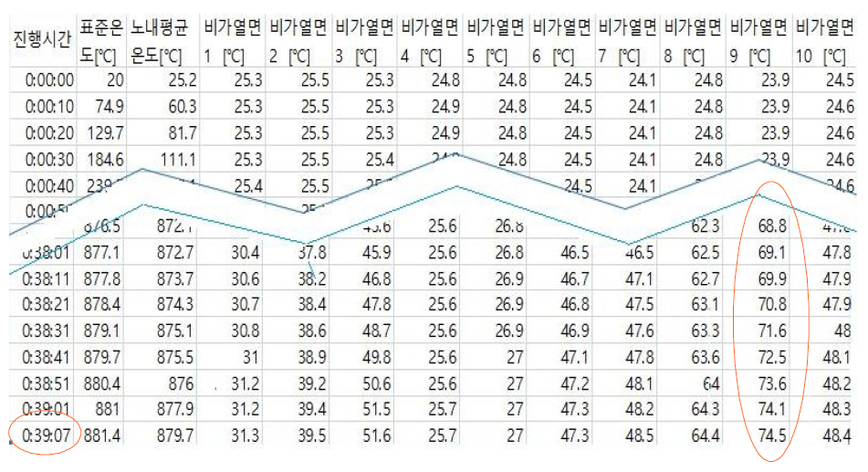 수직가열로 시험 데이터