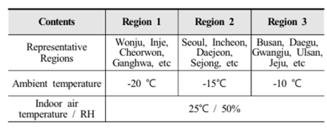 지역별 외기온도와 내기 온습도 기준