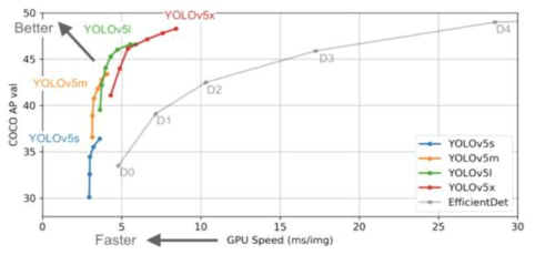 EfficientDet과 YOLO 모델의 비교