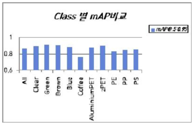 class 별 mAP 비교