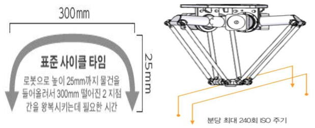 ISO기준 표준 사이클 타임