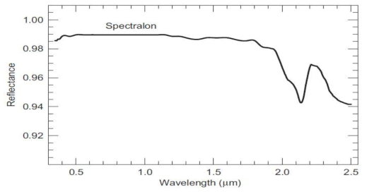 상용 Spectralon 장비의 파장별 반사도 스펙트럼 [2015 Kokaly]