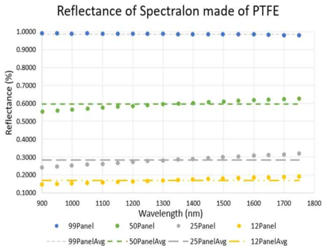 교정에 사용한 Spectralon 반사도 스펙트럼