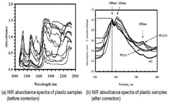 NIR 데이터 빛 산란 억제 전후 비교논문 (플라스틱) [2002 Kumagai]