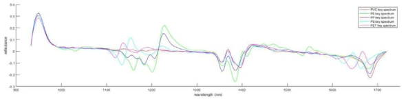 플라스틱 재질별 대표 스펙트럼(모든 전처리과정 이후)
