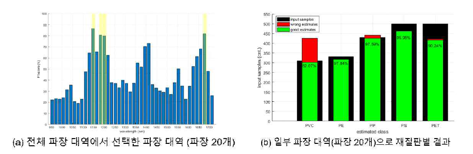 일부 파장 대역에 대한 SAM 비교 물체 인식 결과(파장 20개)