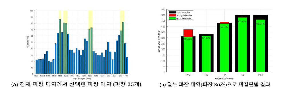 일부 파장 대역에 대한 SAM 비교 물체 인식 결과(파장 35개)