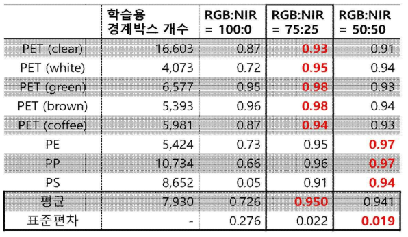 RGB-NIR 데이터 결합비 변경에 따른 성능 비교