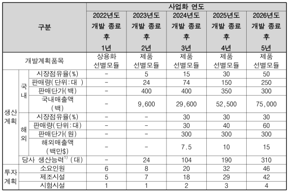 연도 별 사업화 계획