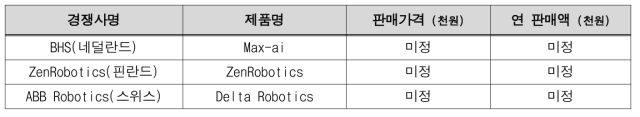 경쟁기업 현황