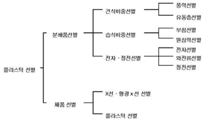 플라스틱 선별기술