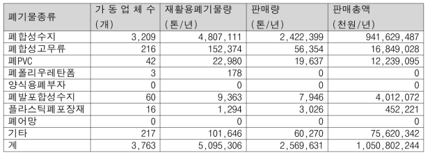 폐기물 재활용실적 및 업체현황(2016년) - 한국환경공단