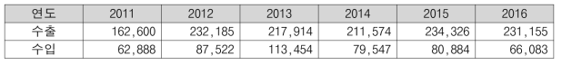 폐합성고분자화합물 수출입현황(환경통계연감2017-환경부) (톤/년)