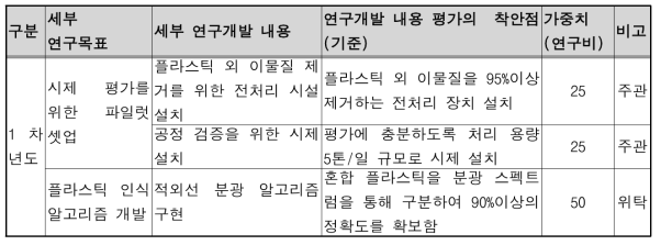 1차년도 평가기준