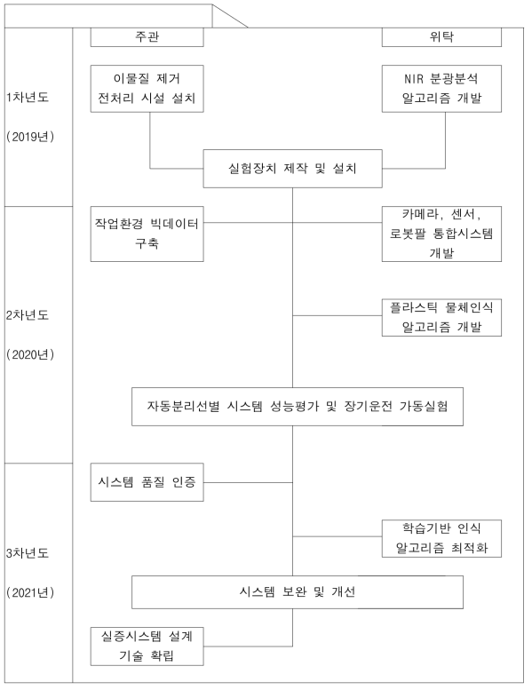 총 연구기간 추진체계