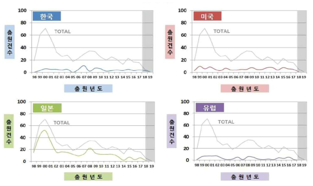 주요 출원국의 연도별 출원 동향