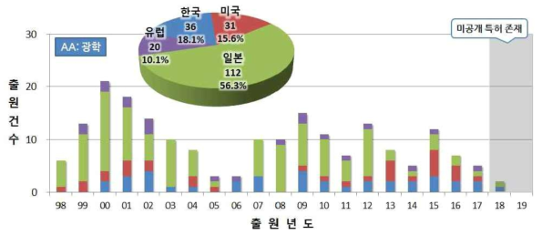 주요 출원국의 광학적 방식의 폐기물 분류에 대한 연도별 출원 동향