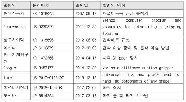 Gripper 설계 주요 특허