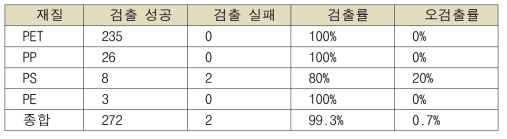 검증 대상의 개수 및 검출률