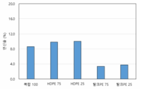 연신율 측정결과