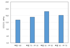 인장강도 측정결과