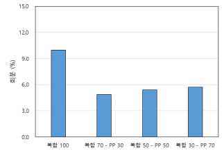 회분 측정결과