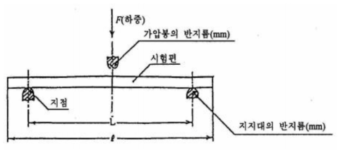 최대굴곡하중 시험 장치