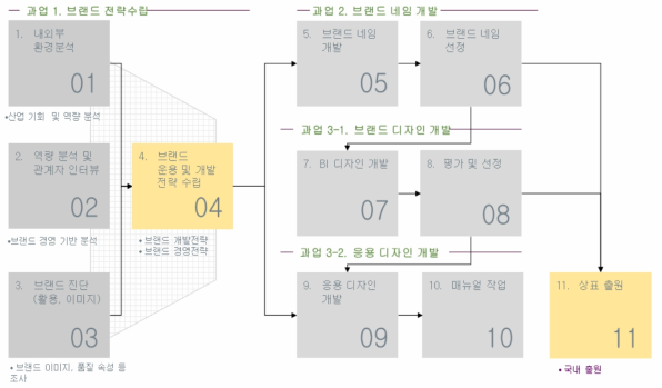 과업 수행 Process