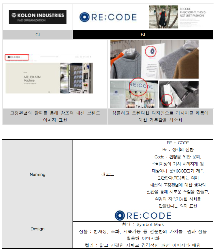 유관·경쟁브랜드 아이덴티티 분석 (래코드)