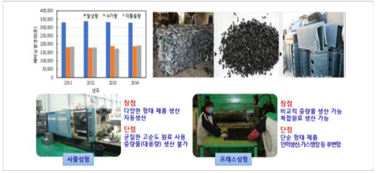 생활계 복합 폐합성수지 재활용 기술개발 필요성
