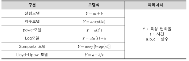 대표적인 열화모델