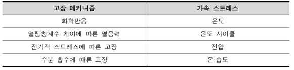 고장 메커니즘에 따른 가속 스트레스 인자