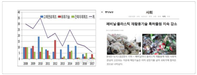 폐합성수지 재활용 기술 관련 국내특허 현황