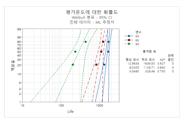 인장강도 기준에 따른 형상모수의 동일성 검정 및 추정