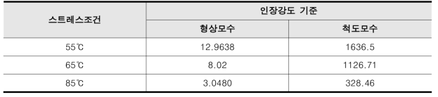 스트레스조건 및 인장강도 기준