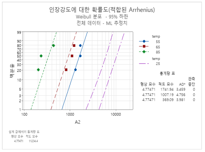 인장강도 기준에 따른 사용환경에서의 수명 예측