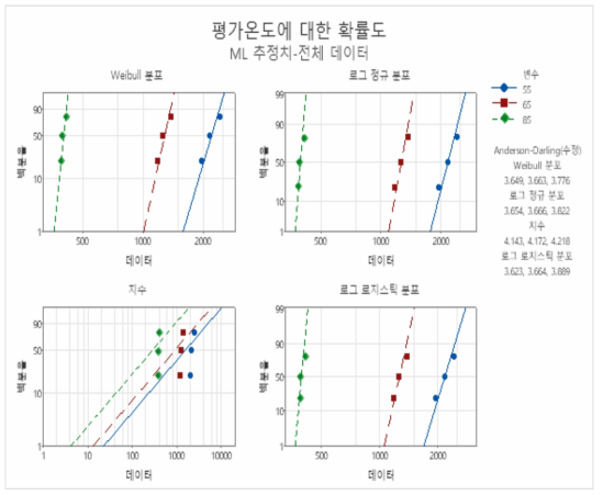 굴곡강도 기준에 따른 분포의 적합성 검토