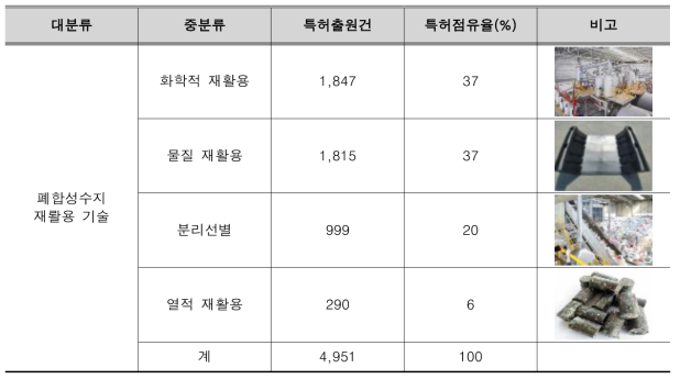 국외 특허 현황_재활용 기술별 분류