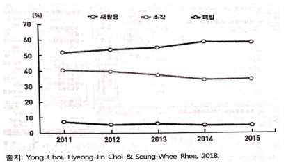 폐합성수지의 처리방법별 구성비율, 2011-2015