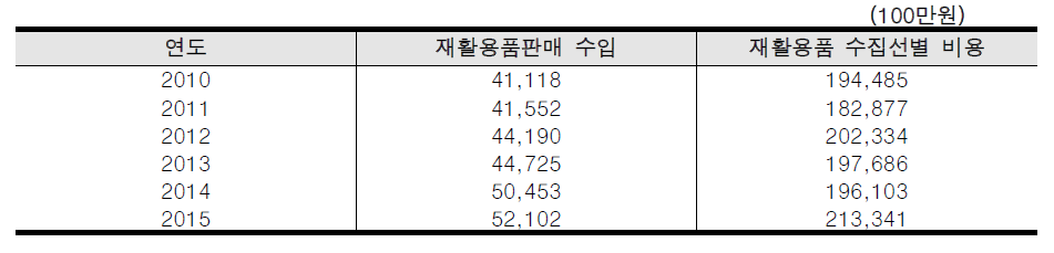 전국 재활용품 판매수입 및 선별비용, 2010-2015